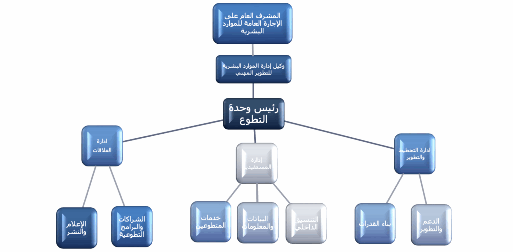 An organizational chart highlighting the organization of volunteering at Qassim University to serve the Saudi Muslim community.